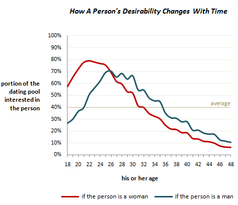 How a Person's Desirability Changes With Time