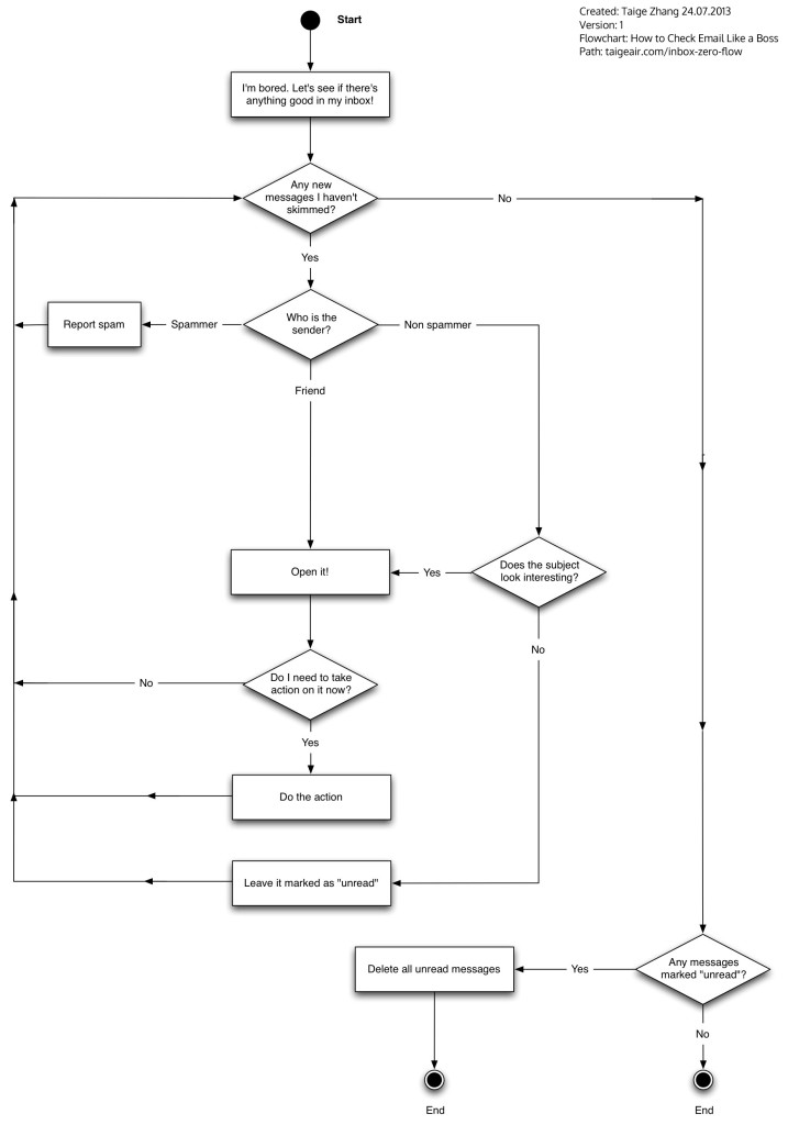 Flowchart How to Check Email Like a Boss