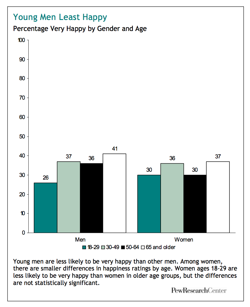 Young Men Least Happy. Young men are less likely to be very happy than other men. Among women, there are smaller differences in happiness ratings by age.