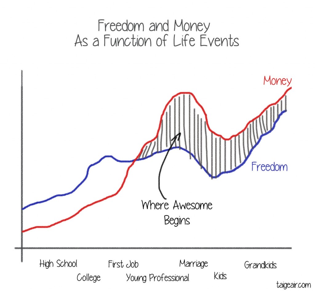 People have more freedom and money as they age. Awesomeness begins when you have more money and power than time.