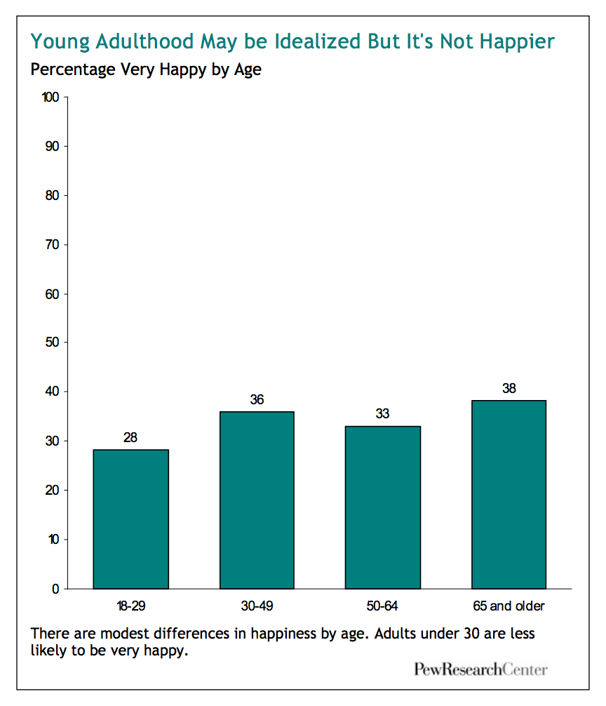There are modest differences in happiness by age. Adults under 30 are less likely to be happy.