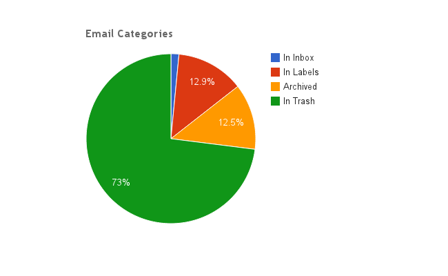 email chart